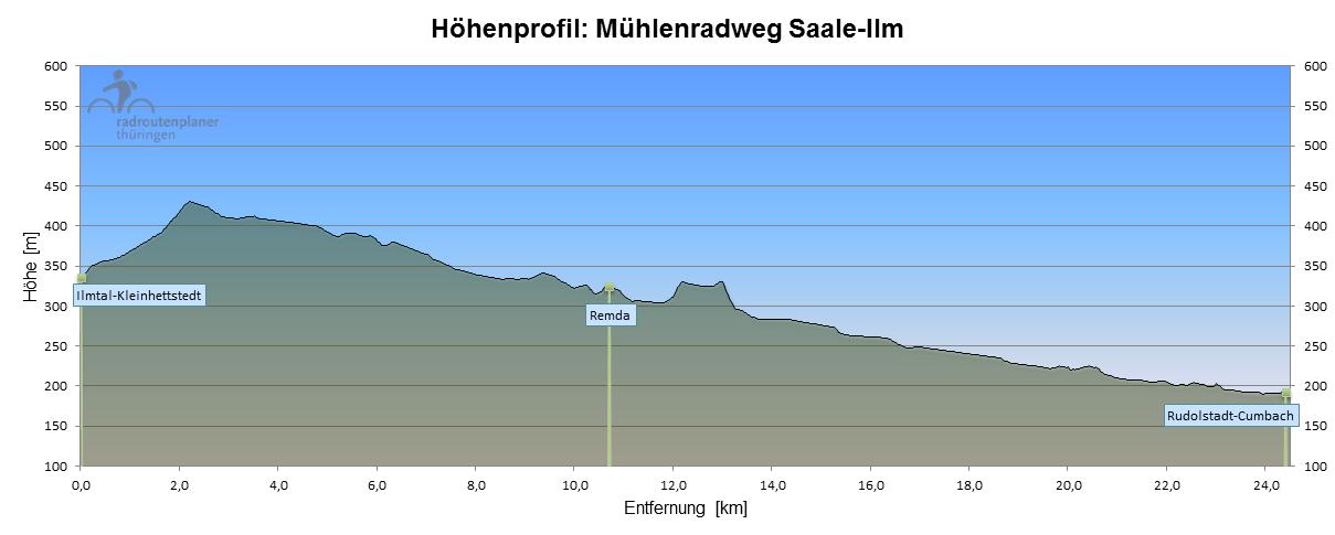 Mühlen-Radwanderweg