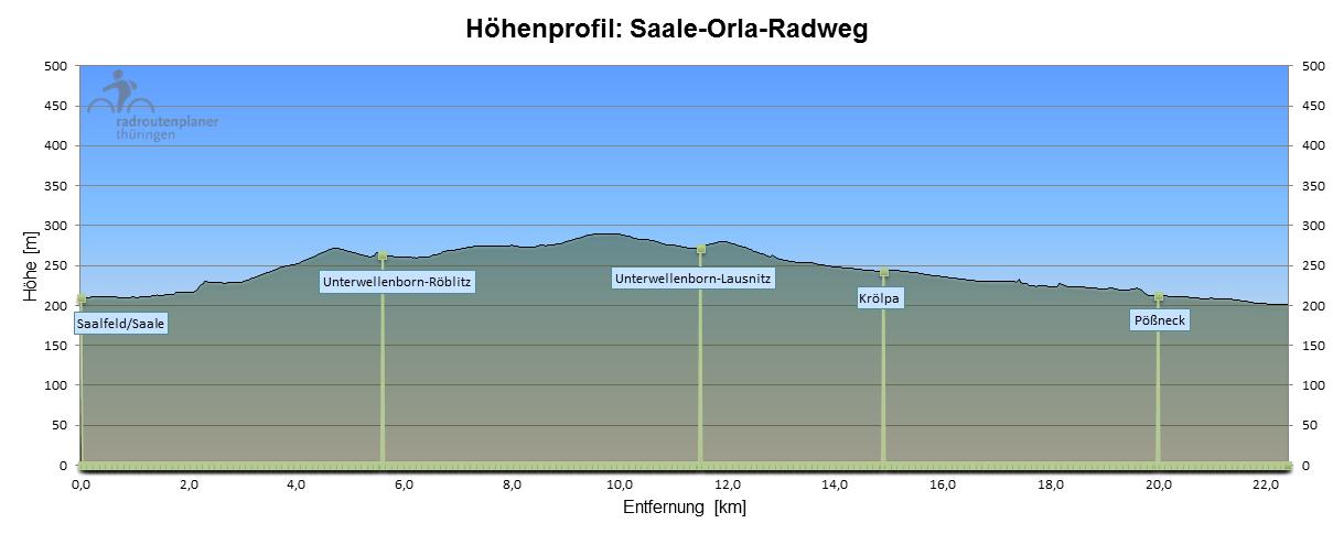 Saale-Orla-Weg